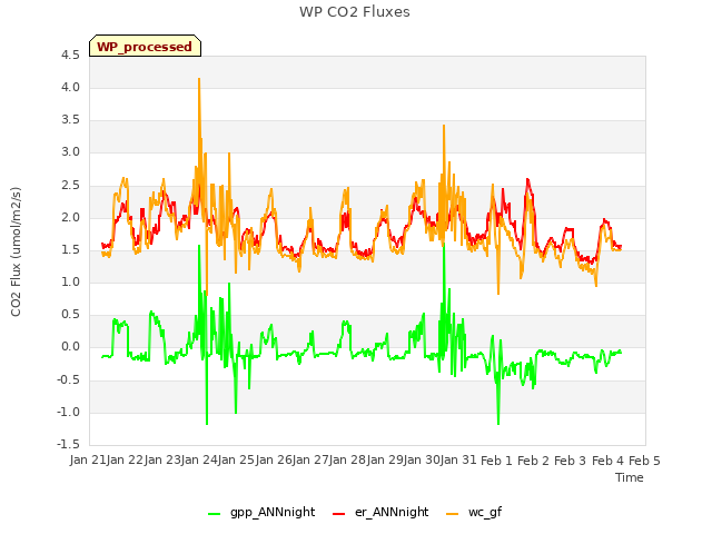 plot of WP CO2 Fluxes