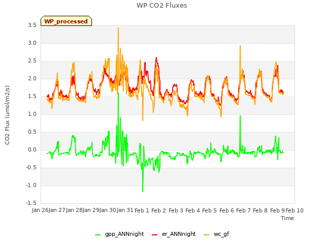 plot of WP CO2 Fluxes