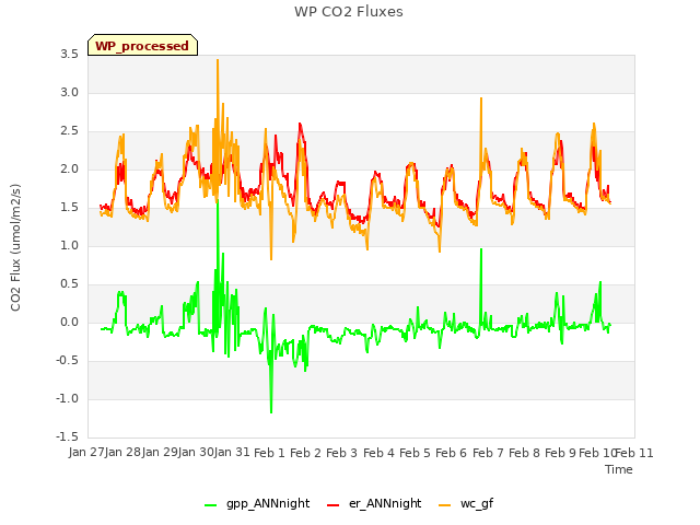 plot of WP CO2 Fluxes