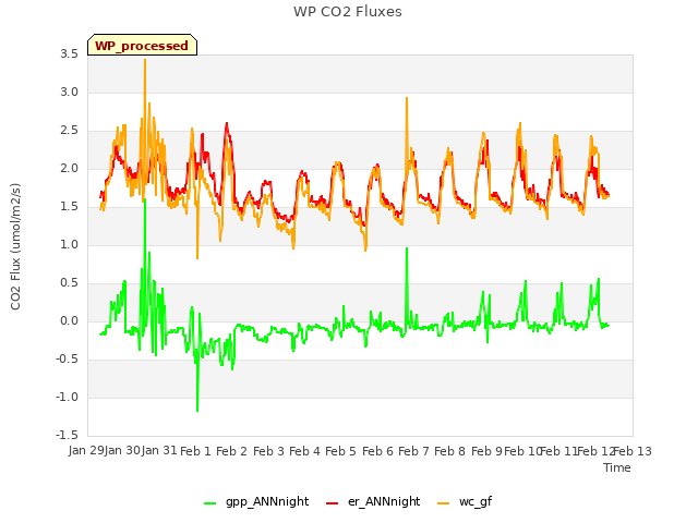 plot of WP CO2 Fluxes