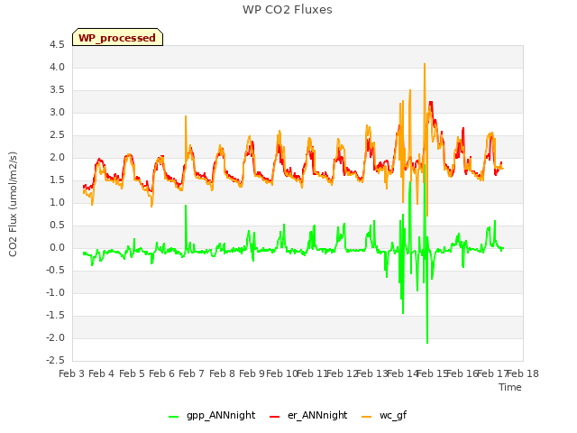 plot of WP CO2 Fluxes