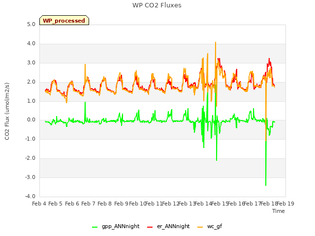 plot of WP CO2 Fluxes