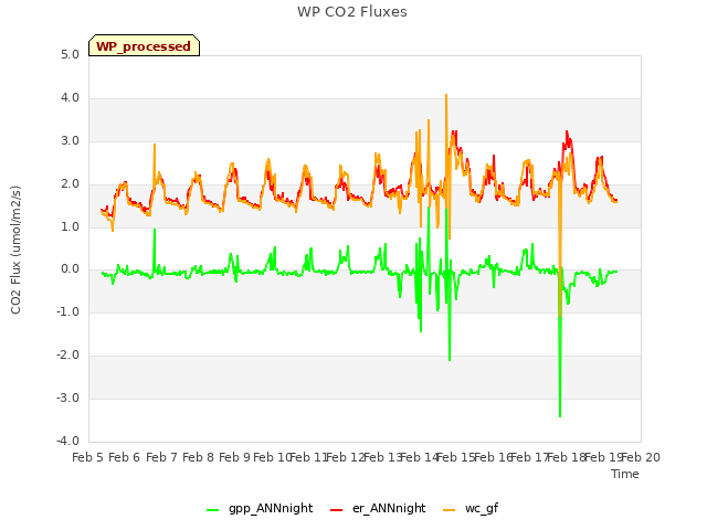 plot of WP CO2 Fluxes
