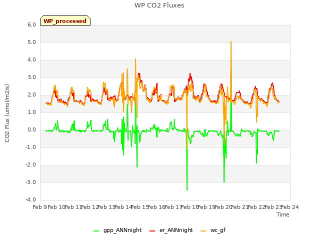 plot of WP CO2 Fluxes