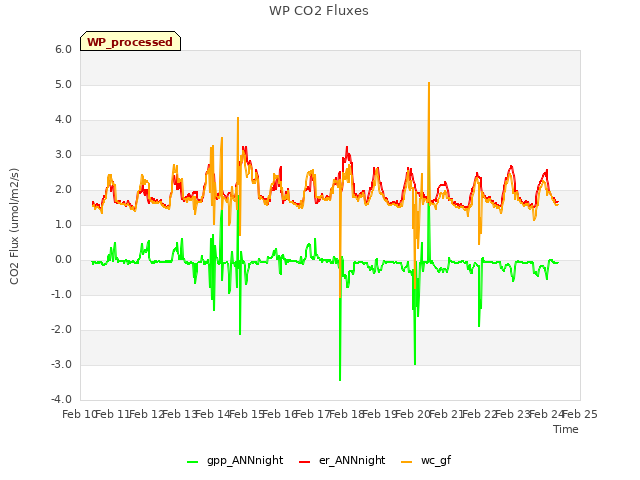 plot of WP CO2 Fluxes