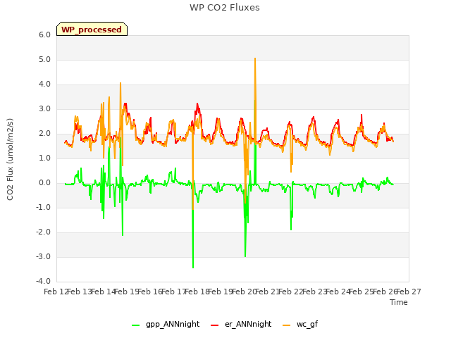 plot of WP CO2 Fluxes