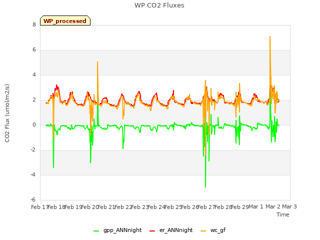 plot of WP CO2 Fluxes