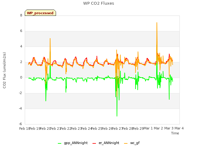 plot of WP CO2 Fluxes