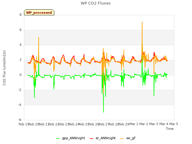 plot of WP CO2 Fluxes