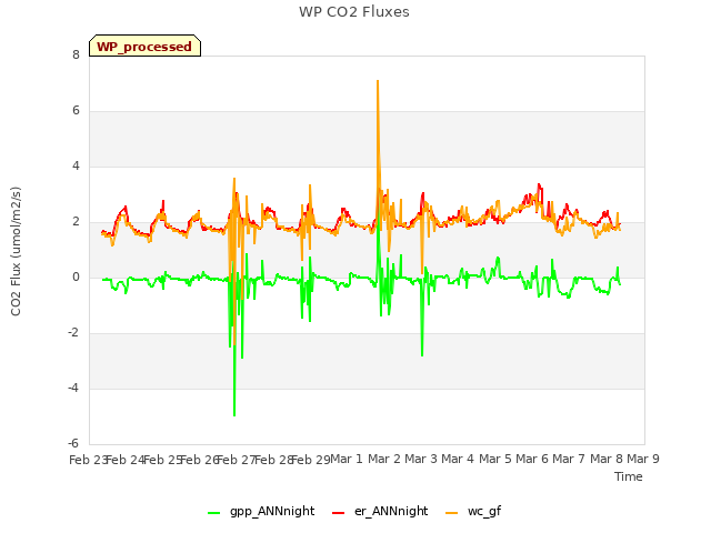 plot of WP CO2 Fluxes