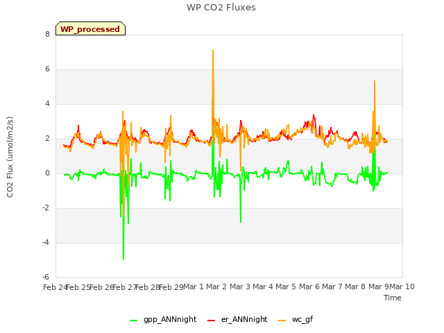 plot of WP CO2 Fluxes