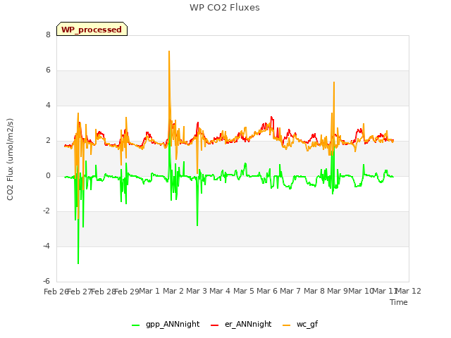 plot of WP CO2 Fluxes