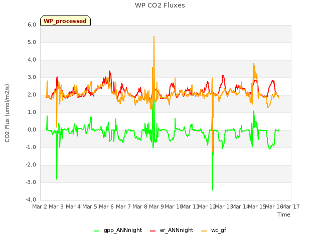 plot of WP CO2 Fluxes