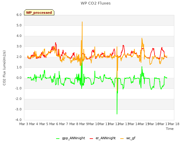 plot of WP CO2 Fluxes