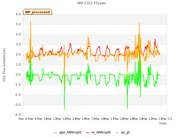 plot of WP CO2 Fluxes