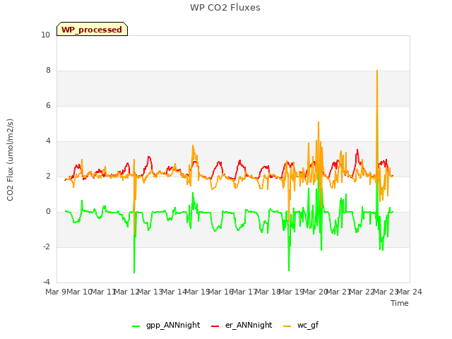 plot of WP CO2 Fluxes