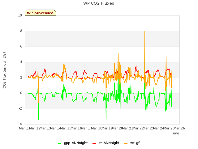 plot of WP CO2 Fluxes