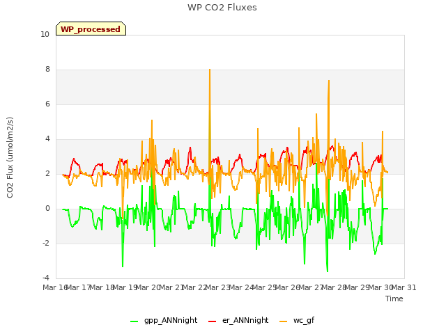 plot of WP CO2 Fluxes