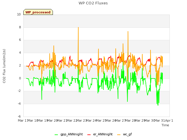 plot of WP CO2 Fluxes