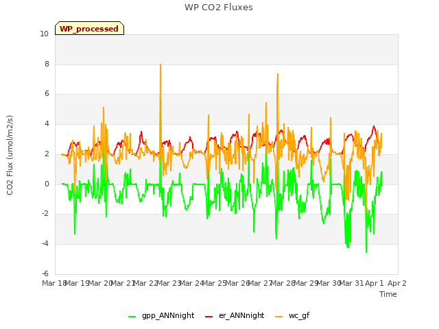 plot of WP CO2 Fluxes