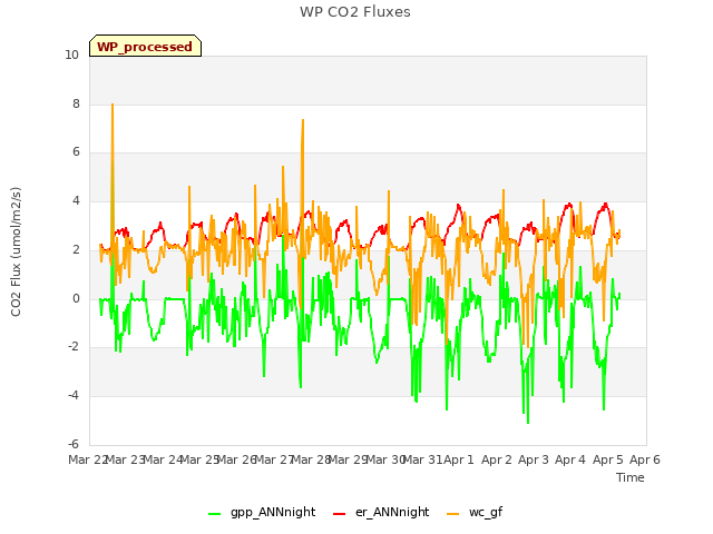 plot of WP CO2 Fluxes