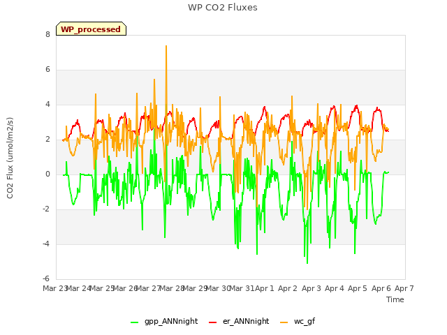 plot of WP CO2 Fluxes