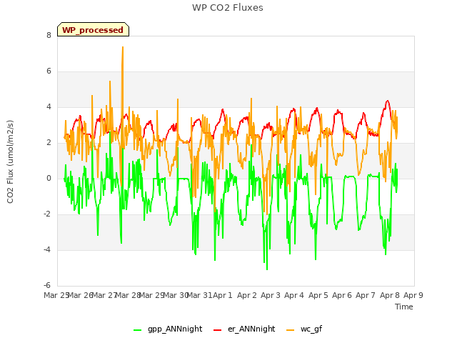 plot of WP CO2 Fluxes