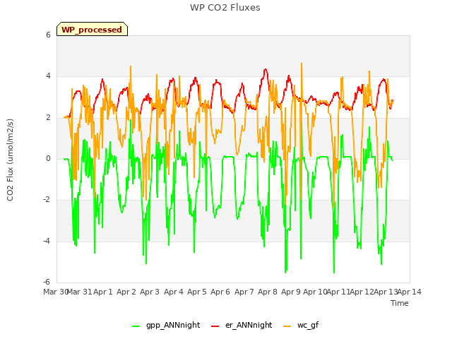 plot of WP CO2 Fluxes