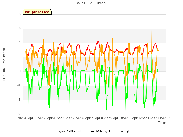 plot of WP CO2 Fluxes