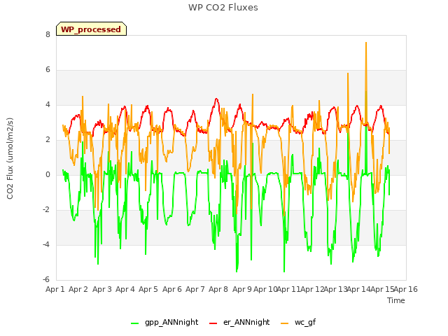 plot of WP CO2 Fluxes