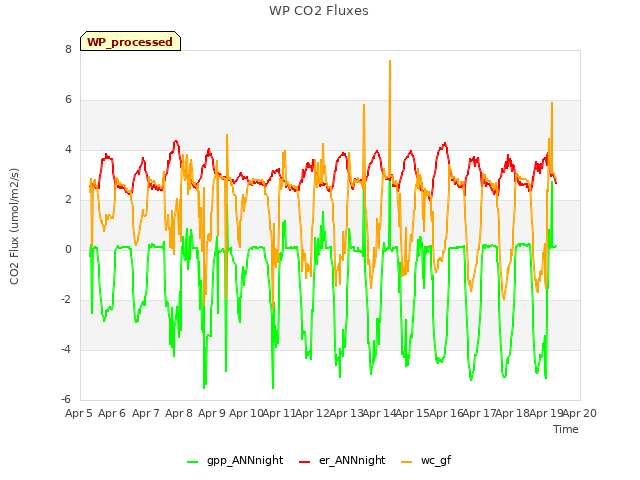 plot of WP CO2 Fluxes