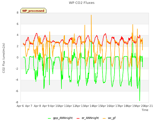 plot of WP CO2 Fluxes
