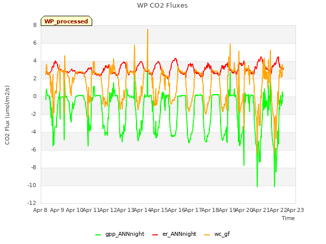 plot of WP CO2 Fluxes