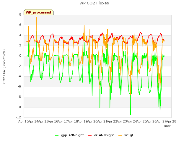 plot of WP CO2 Fluxes