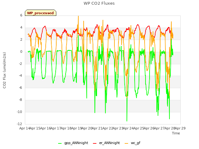 plot of WP CO2 Fluxes