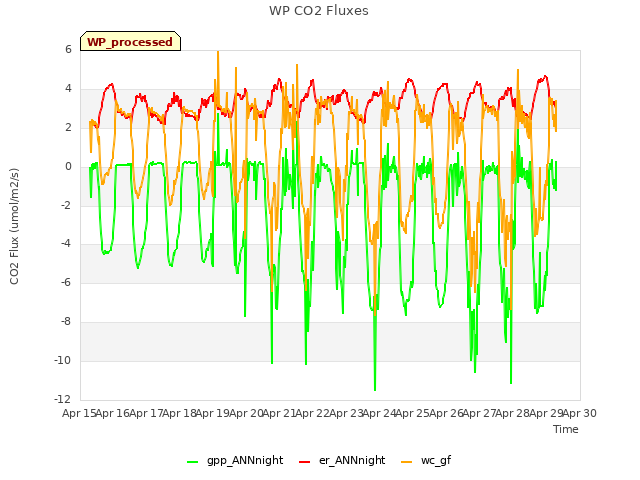 plot of WP CO2 Fluxes