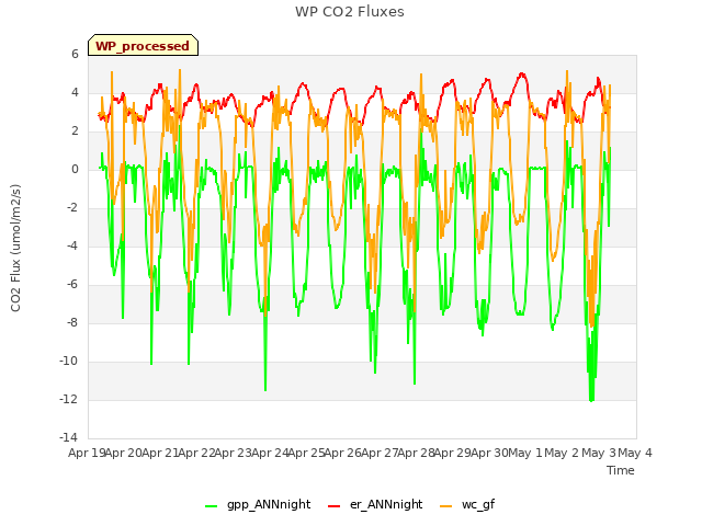 plot of WP CO2 Fluxes