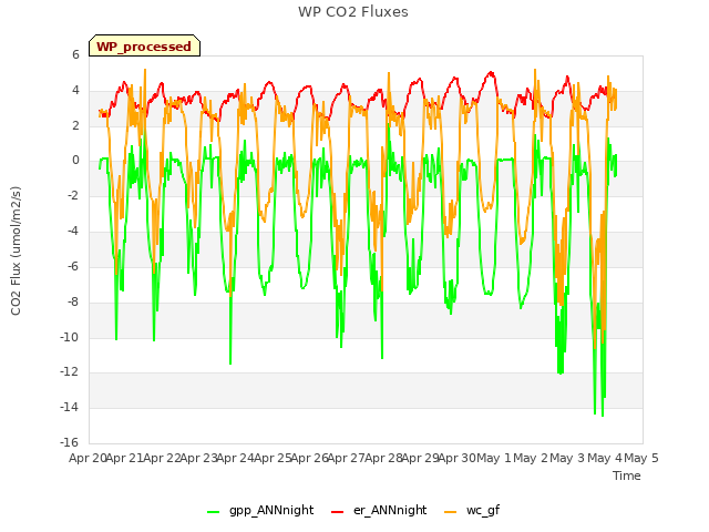 plot of WP CO2 Fluxes