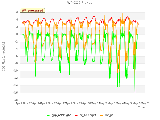 plot of WP CO2 Fluxes