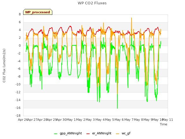 plot of WP CO2 Fluxes