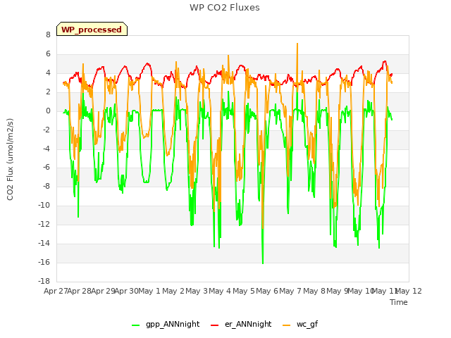 plot of WP CO2 Fluxes