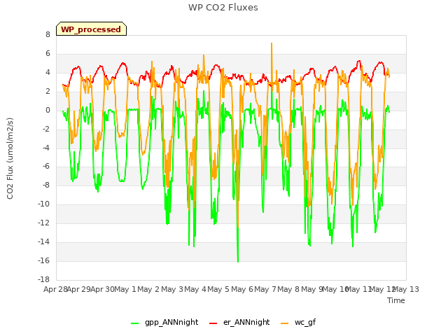 plot of WP CO2 Fluxes