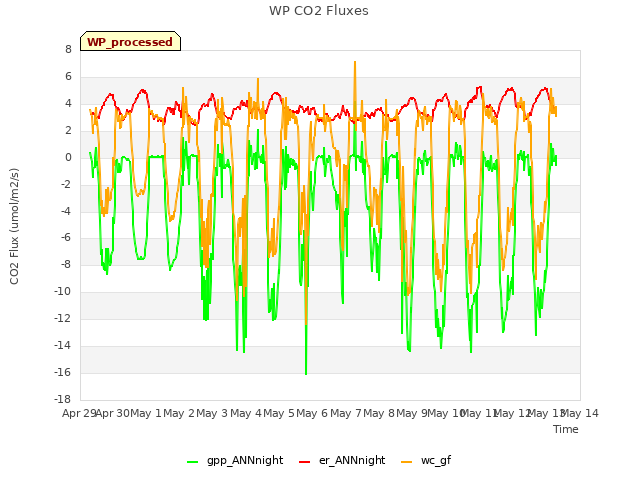 plot of WP CO2 Fluxes