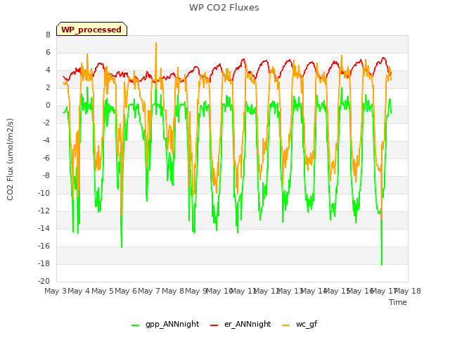 plot of WP CO2 Fluxes