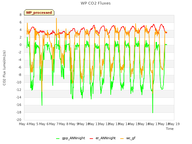 plot of WP CO2 Fluxes