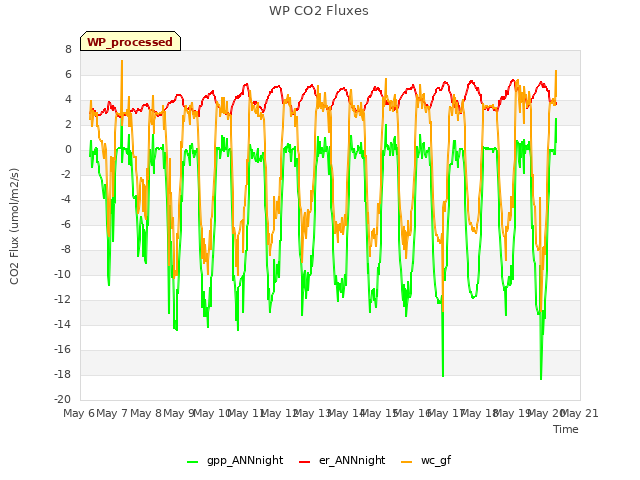 plot of WP CO2 Fluxes