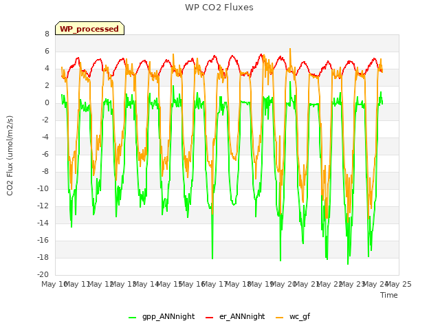 plot of WP CO2 Fluxes