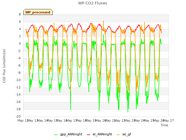 plot of WP CO2 Fluxes