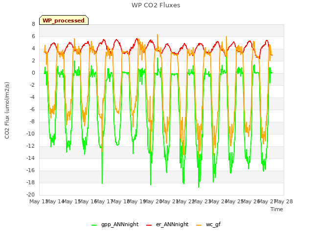 plot of WP CO2 Fluxes