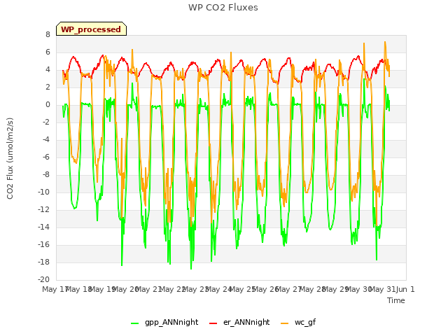 plot of WP CO2 Fluxes